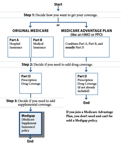 which medicare plan