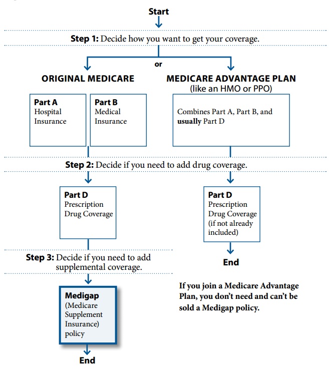 Medicare Coverage Benefits Flowchart